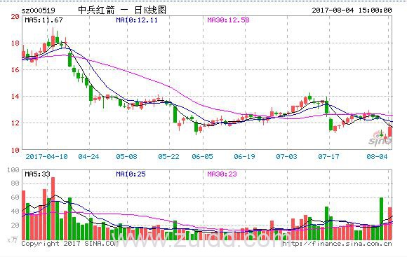 中兵红箭原名江南红箭000519被证监会立案调查原因投资者如何索赔