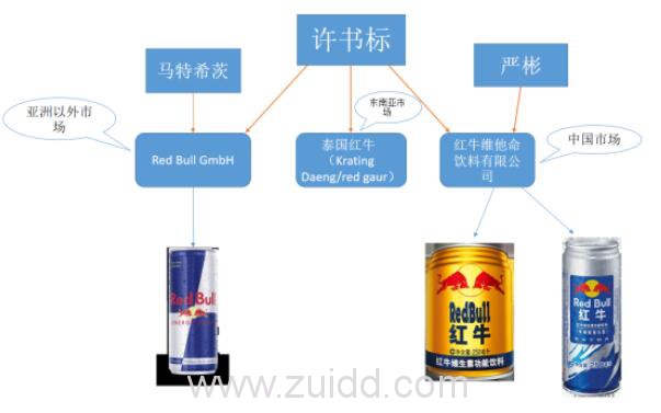 中国红牛奥地利红牛泰国红牛关系图