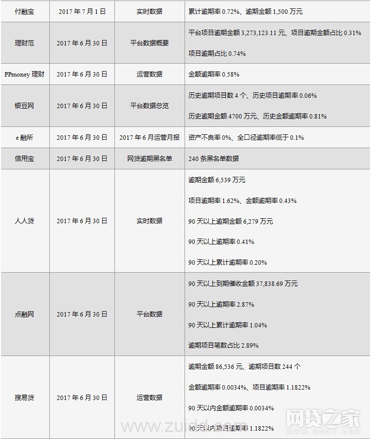 百强榜有信披平台过半逾期 投资者该如何看P2P平台安全保障