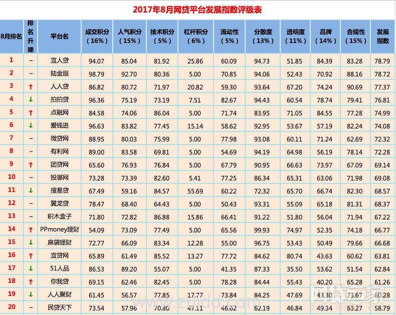 2017年8月网贷之家和菲特财经网网贷全国百强榜哪个更靠谱