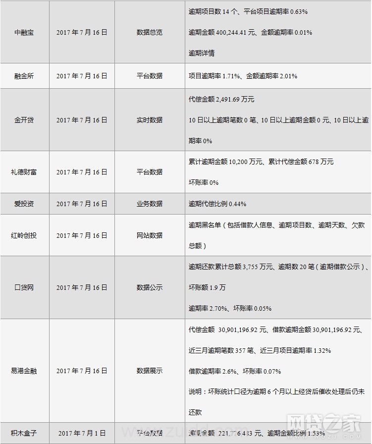 百强榜有信披平台过半逾期 投资者该如何看P2P平台安全保障