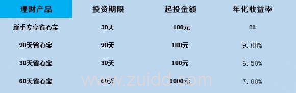 2017P2P网贷理财哪家强？亲测PPmoney、积木盒子、旺财猫