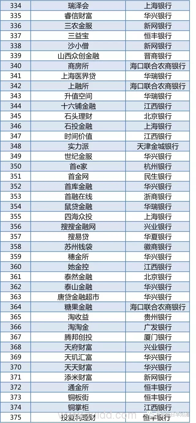 530家P2P平台银行存管全名单（截止到8月）