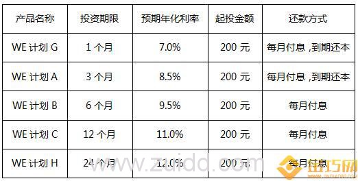 短期小额理财产品排行：余额宝、团贷网、京东小金卡