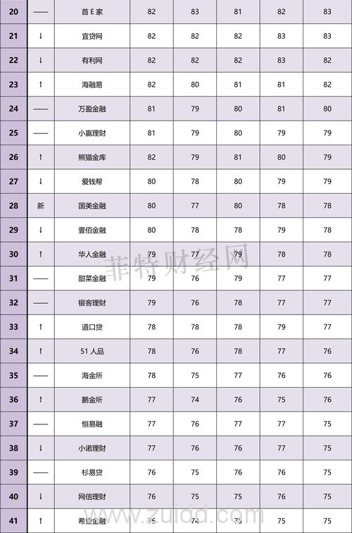 2017年8月网贷之家和菲特财经网网贷全国百强榜哪个更靠谱