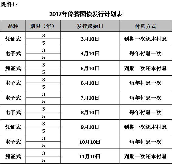 2017年8月国债发行时间及利率表一览 P2P、银行、国债怎么选