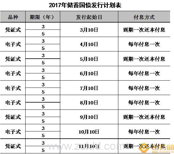 2017年8月国债即将发行 国债与P2P各自有什么优势特点