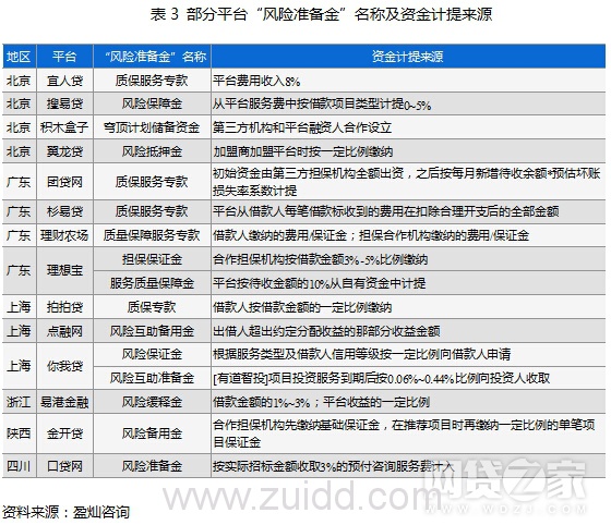 百强榜有信披平台过半逾期 投资者该如何看P2P平台安全保障