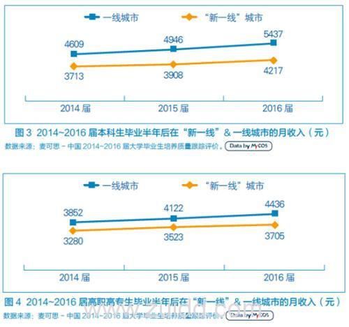 本科生平均月薪4217元 大学生该如何理财