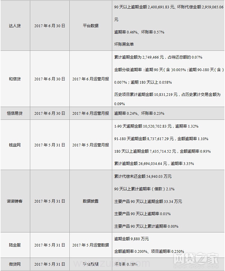 百强榜有信披平台过半逾期 投资者该如何看P2P平台安全保障