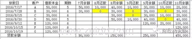 五成网贷平台自称零逾期 操作逾期率因素有哪些