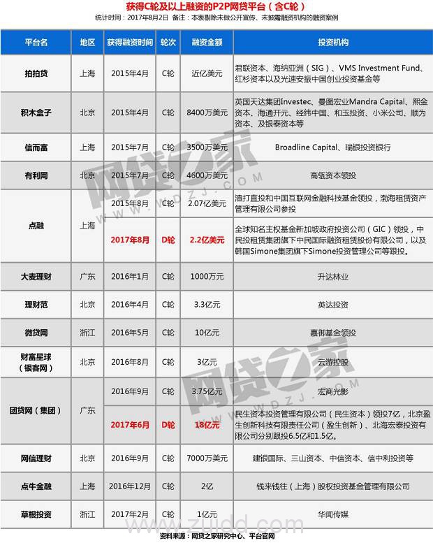 团贷网18亿D轮融资是真的吗？团贷网送京东E卡活动什么时候结束