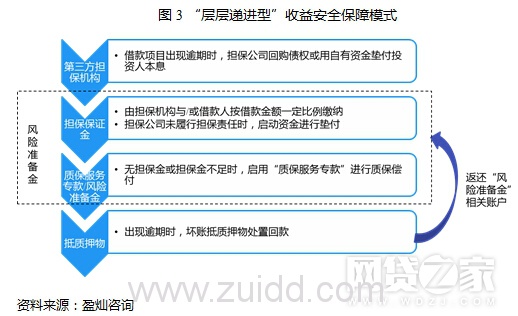 百强榜有信披平台过半逾期 投资者该如何看P2P平台安全保障