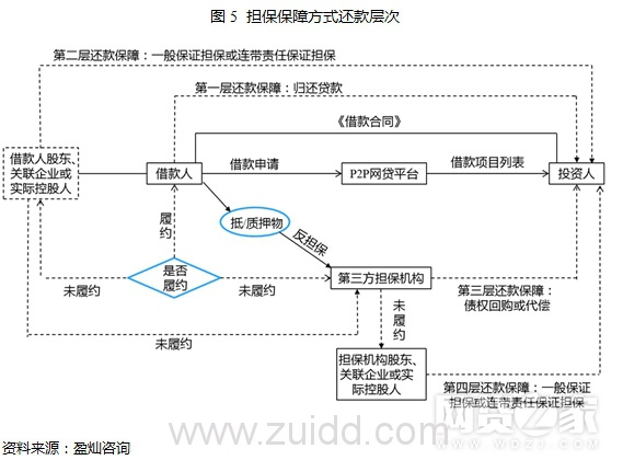 百强榜有信披平台过半逾期 投资者该如何看P2P平台安全保障