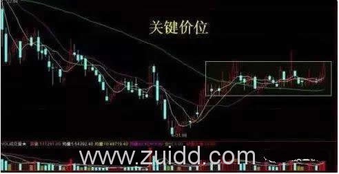 技术表现：关键价位