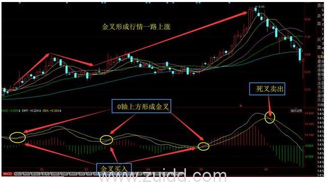 MACD运行在0轴上方图形