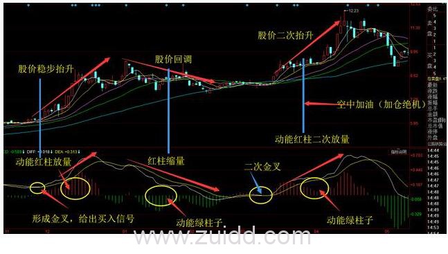 MACD空中加油图形