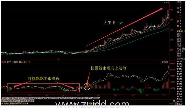 MACD黄白线0轴长飘图形