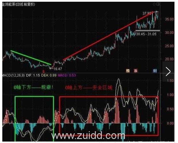 MACD运行在0轴上方图形2