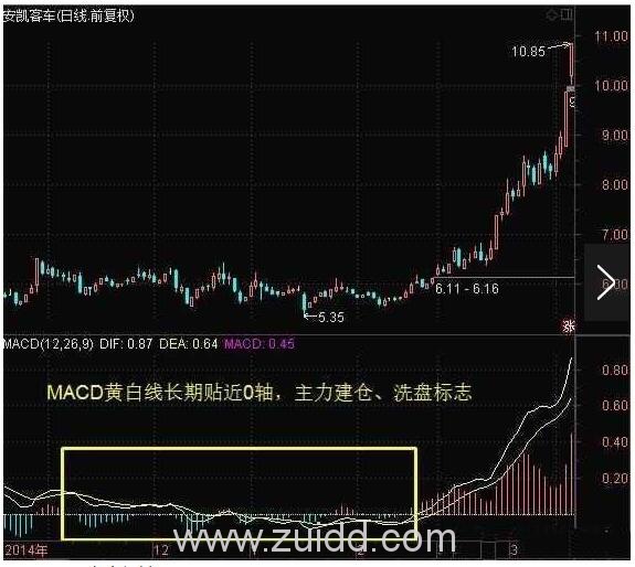 MACD黄白线0轴长飘图形2