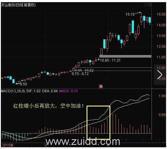 MACD空中加油图形2