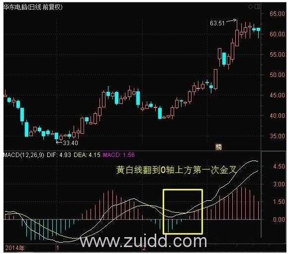 MACD黄白线0轴上方第一次金叉图形