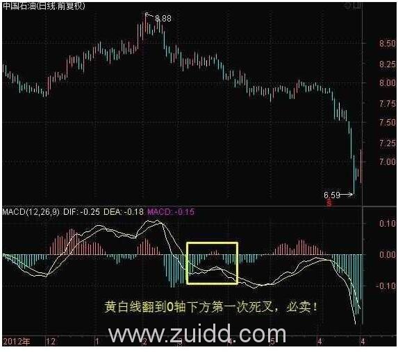 MACD黄白线0轴下方第一次死叉图形