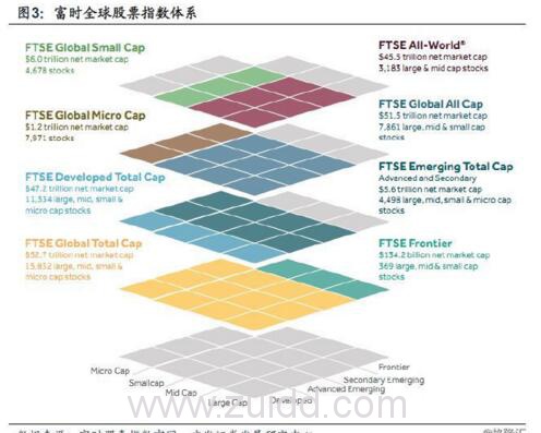 富时全球股票指数体系（FTSE Global Equity Index Series）图