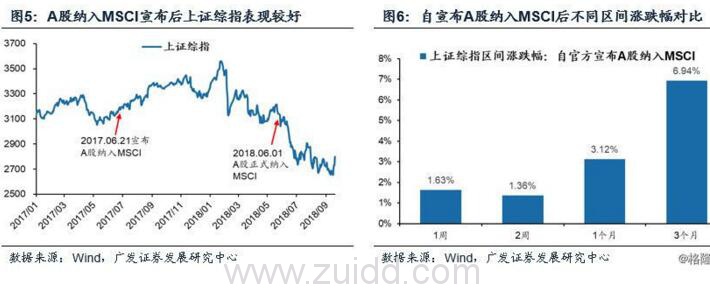 A股纳入MSCI（明晟）指数后表现