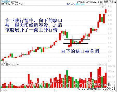 一名资深操盘手12年只用一招选股，跳空缺口，简单易学