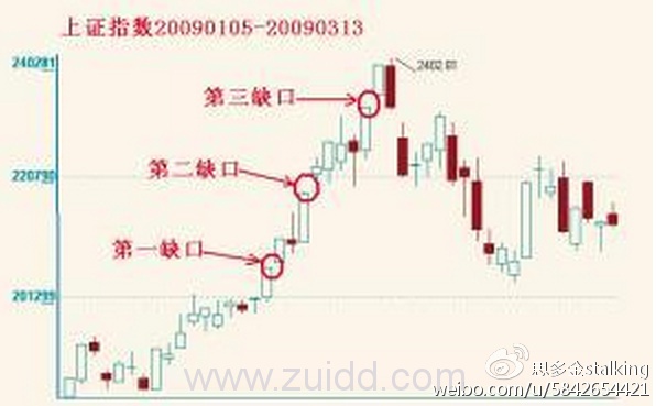 一名资深操盘手12年只用一招选股，跳空缺口，简单易学