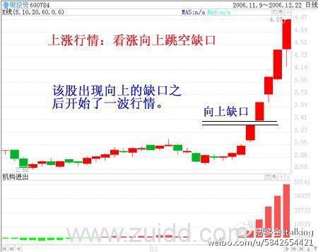 一名资深操盘手12年只用一招选股，跳空缺口，简单易学