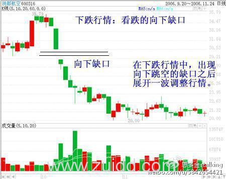 一名资深操盘手12年只用一招选股，跳空缺口，简单易学