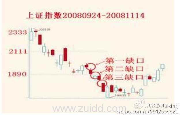 一名资深操盘手12年只用一招选股，跳空缺口，简单易学