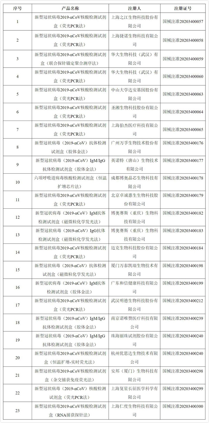 新冠病毒核酸检测产品